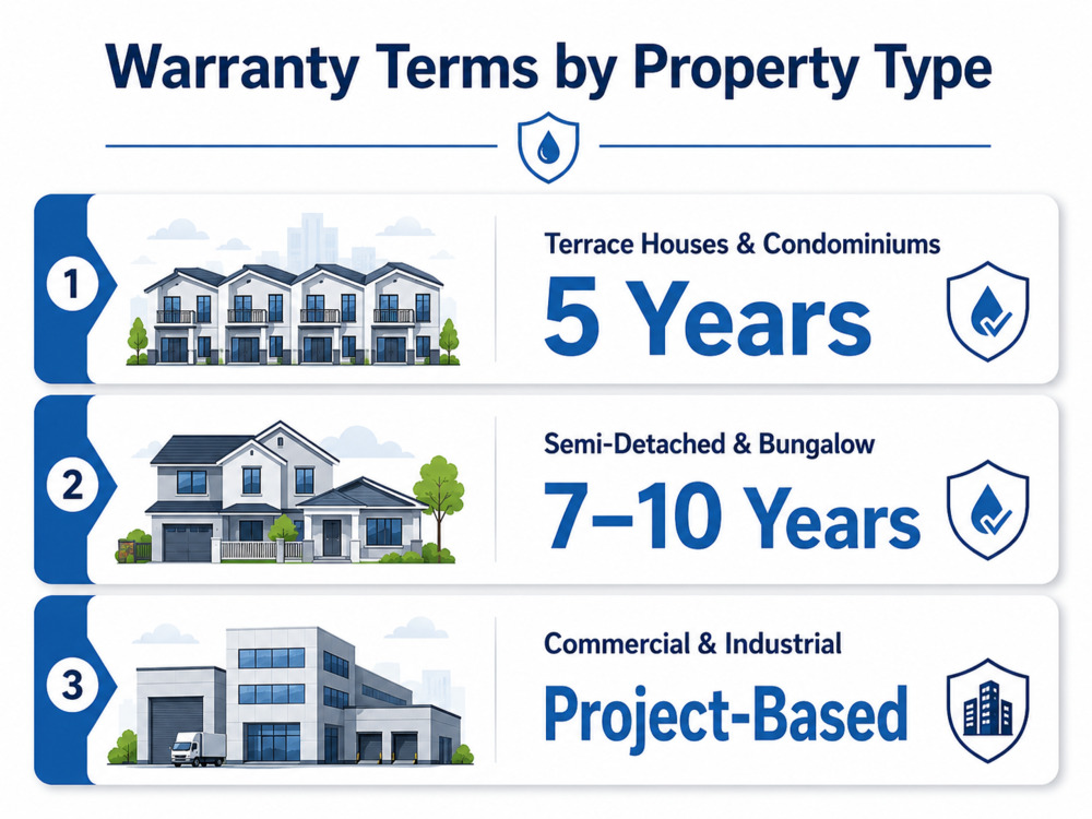 Warranty terms for different types of residential and commercial properties in Malaysia